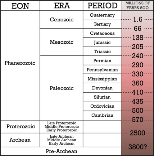 Geologic Time Scale Definition Easy